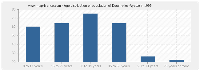 Age distribution of population of Douchy-lès-Ayette in 1999