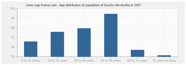 Age distribution of population of Douchy-lès-Ayette in 2007