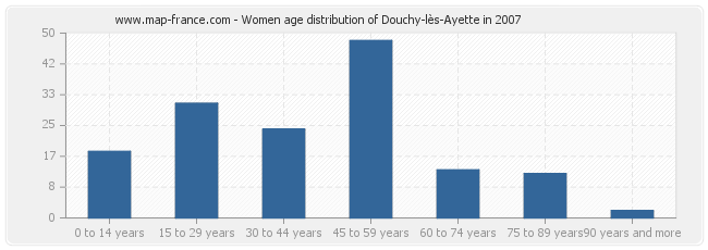 Women age distribution of Douchy-lès-Ayette in 2007