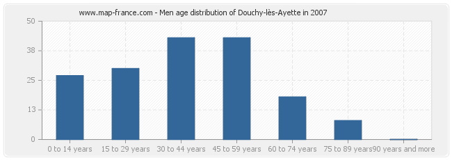 Men age distribution of Douchy-lès-Ayette in 2007