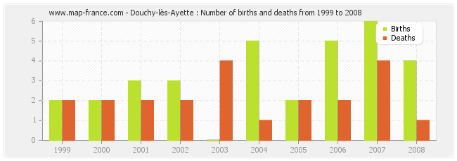 Douchy-lès-Ayette : Number of births and deaths from 1999 to 2008