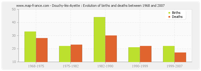 Douchy-lès-Ayette : Evolution of births and deaths between 1968 and 2007