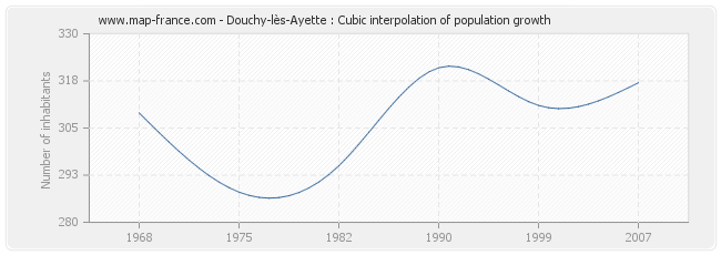 Douchy-lès-Ayette : Cubic interpolation of population growth
