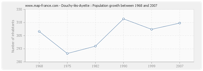 Population Douchy-lès-Ayette