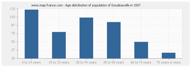 Age distribution of population of Doudeauville in 2007