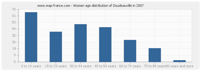 Women age distribution of Doudeauville in 2007