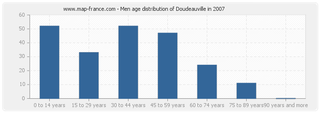 Men age distribution of Doudeauville in 2007