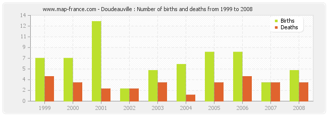 Doudeauville : Number of births and deaths from 1999 to 2008