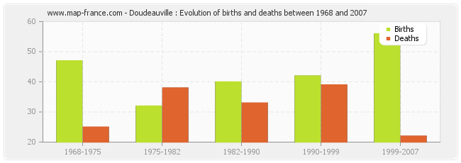 Doudeauville : Evolution of births and deaths between 1968 and 2007