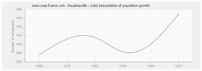 Doudeauville : Cubic interpolation of population growth