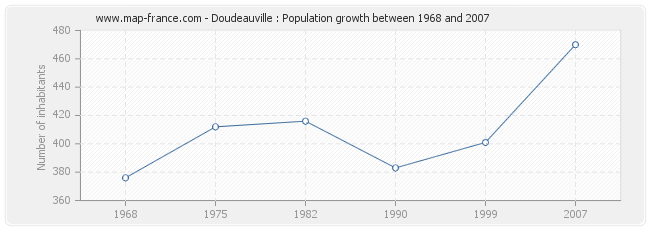 Population Doudeauville