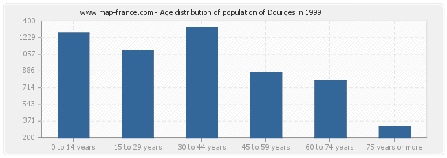 Age distribution of population of Dourges in 1999