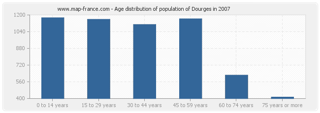 Age distribution of population of Dourges in 2007