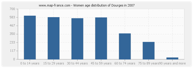 Women age distribution of Dourges in 2007