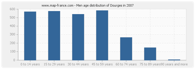Men age distribution of Dourges in 2007