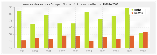 Dourges : Number of births and deaths from 1999 to 2008