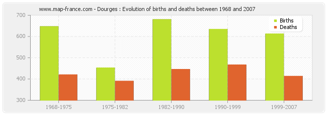 Dourges : Evolution of births and deaths between 1968 and 2007