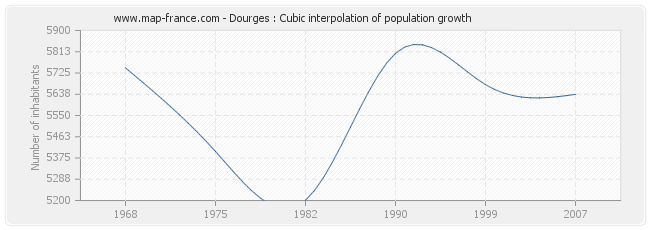 Dourges : Cubic interpolation of population growth