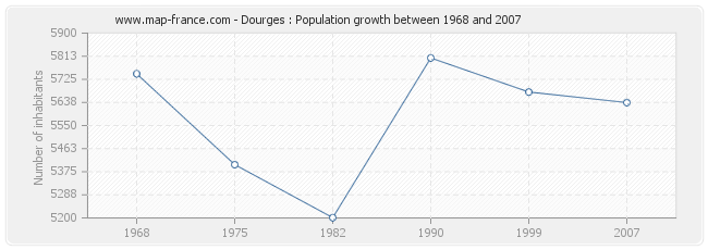 Population Dourges