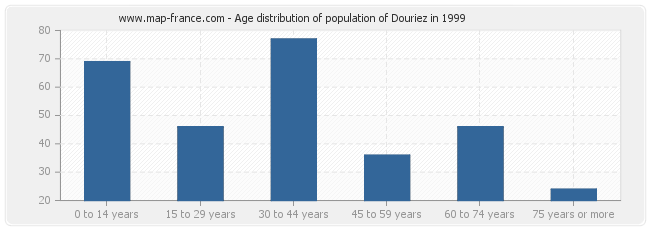 Age distribution of population of Douriez in 1999