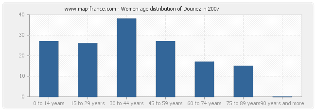 Women age distribution of Douriez in 2007