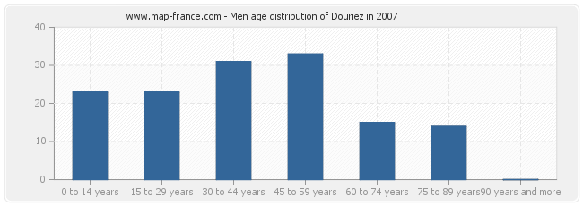 Men age distribution of Douriez in 2007