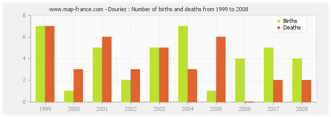 Douriez : Number of births and deaths from 1999 to 2008