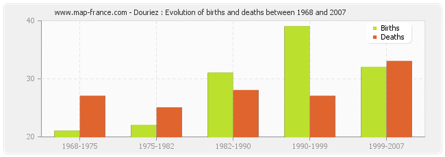 Douriez : Evolution of births and deaths between 1968 and 2007