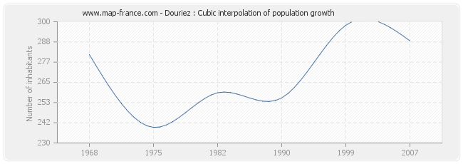 Douriez : Cubic interpolation of population growth