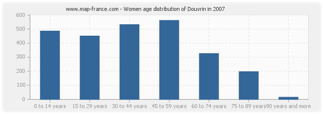 Women age distribution of Douvrin in 2007
