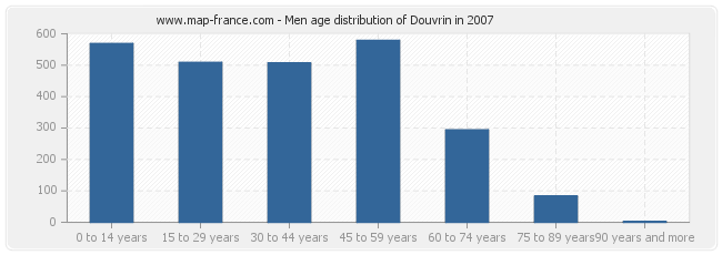 Men age distribution of Douvrin in 2007