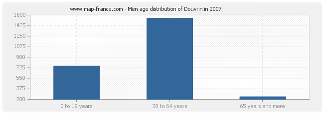 Men age distribution of Douvrin in 2007