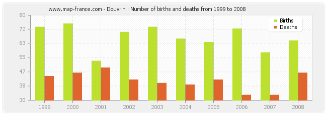 Douvrin : Number of births and deaths from 1999 to 2008