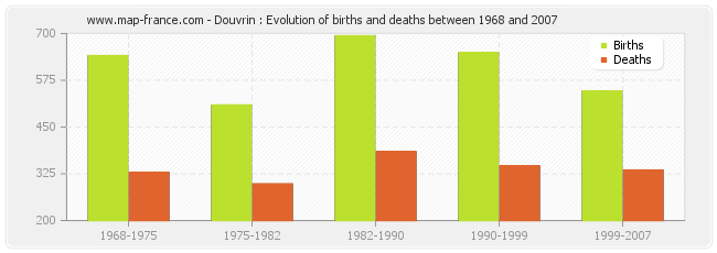 Douvrin : Evolution of births and deaths between 1968 and 2007