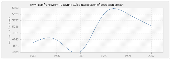 Douvrin : Cubic interpolation of population growth