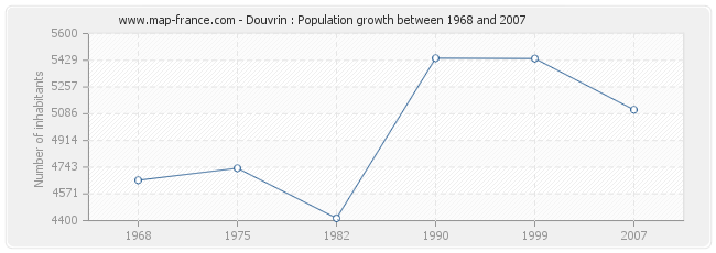 Population Douvrin