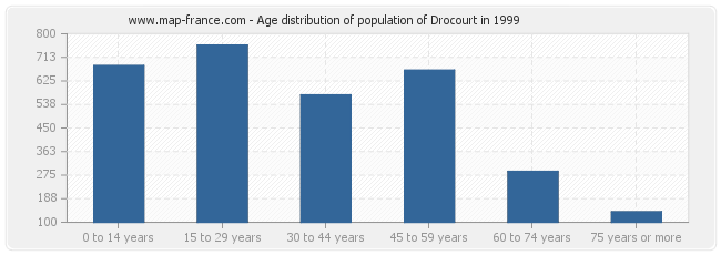Age distribution of population of Drocourt in 1999