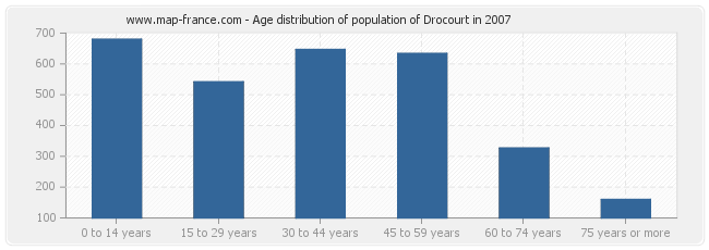Age distribution of population of Drocourt in 2007