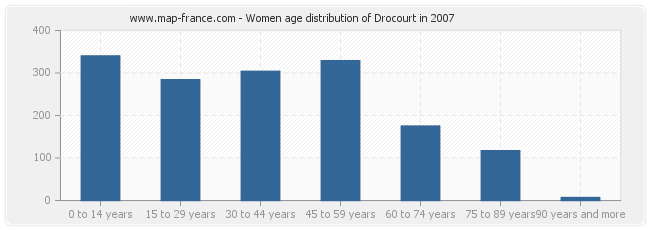 Women age distribution of Drocourt in 2007