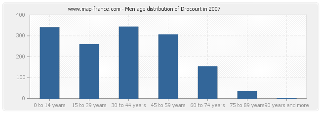 Men age distribution of Drocourt in 2007