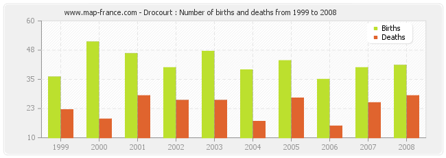 Drocourt : Number of births and deaths from 1999 to 2008