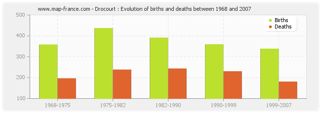 Drocourt : Evolution of births and deaths between 1968 and 2007