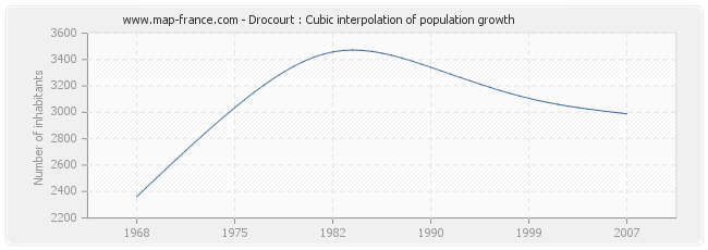 Drocourt : Cubic interpolation of population growth