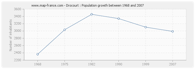 Population Drocourt