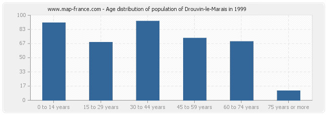 Age distribution of population of Drouvin-le-Marais in 1999