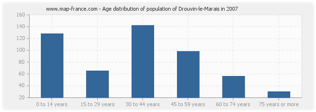 Age distribution of population of Drouvin-le-Marais in 2007