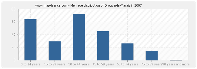 Men age distribution of Drouvin-le-Marais in 2007