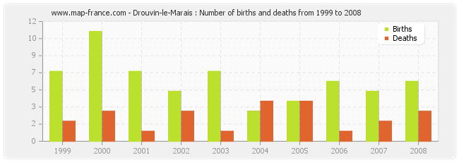 Drouvin-le-Marais : Number of births and deaths from 1999 to 2008