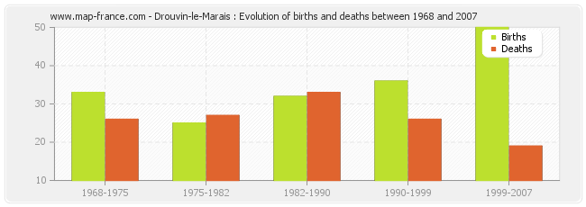 Drouvin-le-Marais : Evolution of births and deaths between 1968 and 2007