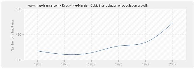 Drouvin-le-Marais : Cubic interpolation of population growth